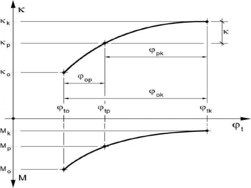 Changes in curvature and bending moments as a function of creep