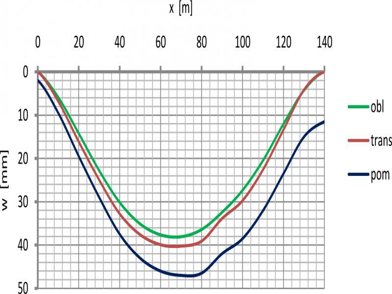 Deflections of the Kedzierzyn-Kozle Bridge span