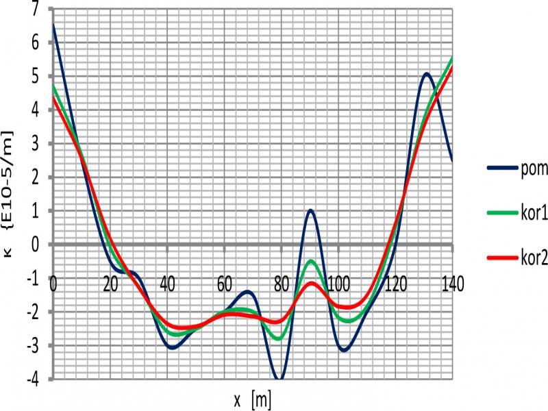 Curvature of the span of Kedzierzyn-Kozle Bridge during the smoothing process