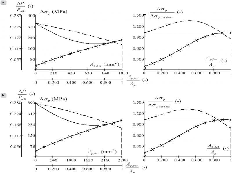 Influence of the area of the cross-sections of the bottom tendons Ap,bot
on the variations of stress in the top tendons (the dashed line), the bottom tendons (the continuous line with crosses), and the resultant tendon (the continuous line) for: a) the rectangular beam, b) the I-shaped beam.