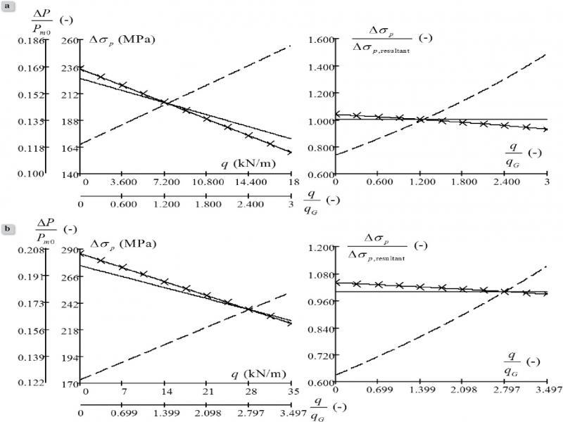 Influence of the quasi-permanent load q on the variations of stress in the top tendons (the dashed line), the bottom tendons (the continuous line with crosses), and the resultant tendon (the continuous line) for: a) the rectangular beam, b) the I-shaped beam. qG is the member weight.