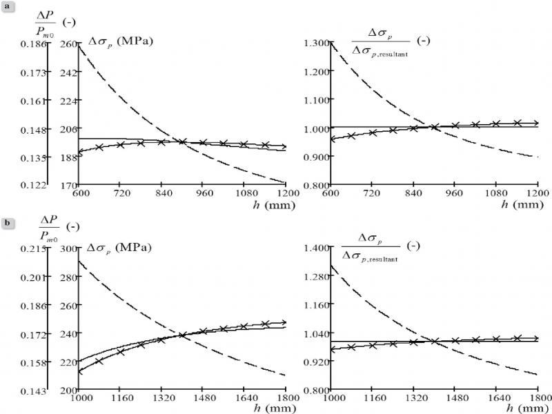 Influence of the depth of the concrete cross-section h on the variations of stress in the top tendons (the dashed line), the bottom tendons (the continuous line with crosses), and the resultant tendon (the continuous line) for: a) the rectangular beam, b) the I-shaped beam