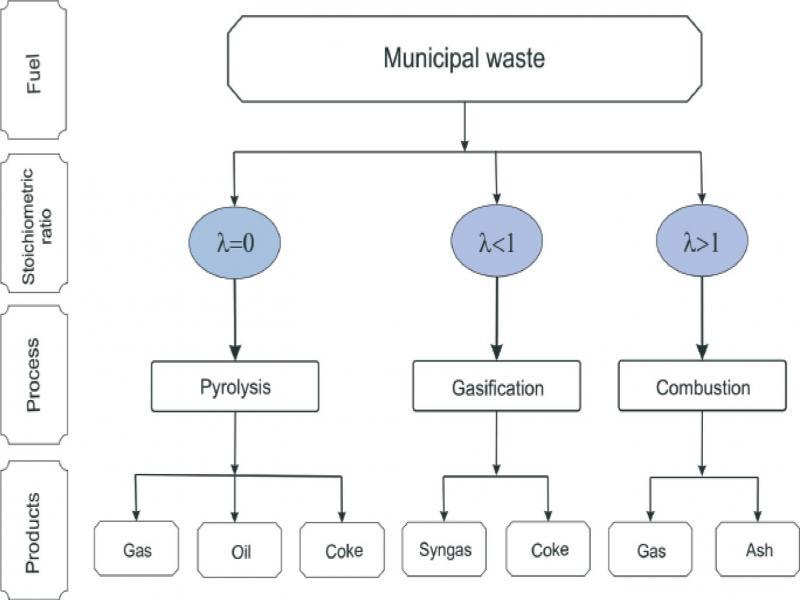Directions of thermal transformation of waste (owe work)