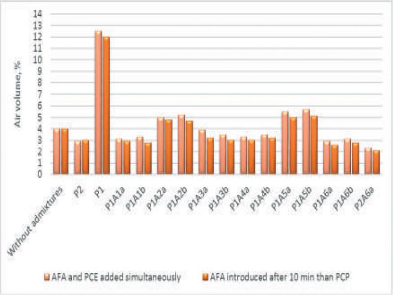 The air-content in mortar in dependence on-time introduction of AFA and AFA type