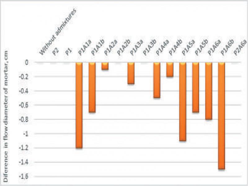The difference in the air-content in mortar in dependence on-time introduction of AFA and AFA type