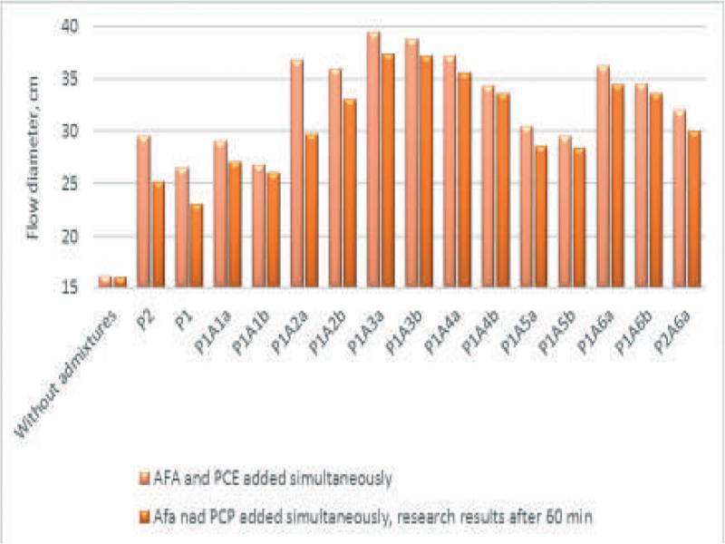 The air-content in mortar after 10 and 60 min, when AFA and PCP was introduced simultaneously