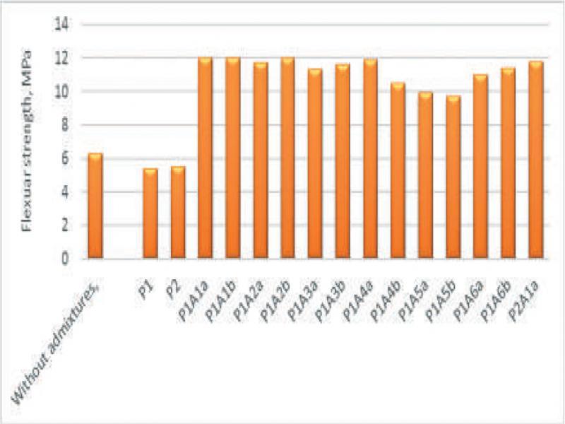 The compressive strength of mortars with different types of admixtures after 28 days