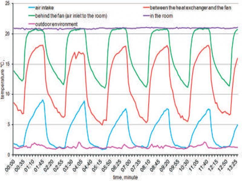 Sample graph of air temperatures for the second fan speed at balanced pressures in the room and outside