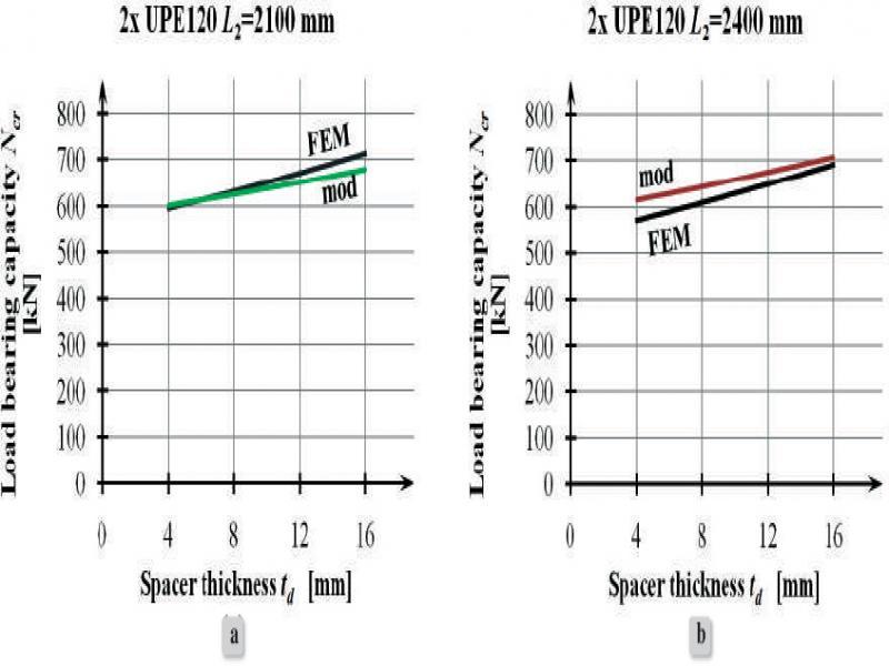 Comparison of numerical (FEM) and analytical (mod) results for BPCSBUM: (a) 2xUPE120, L2 = 2100 mm, (b) 2xUPE120, L2 = 2400 mm
