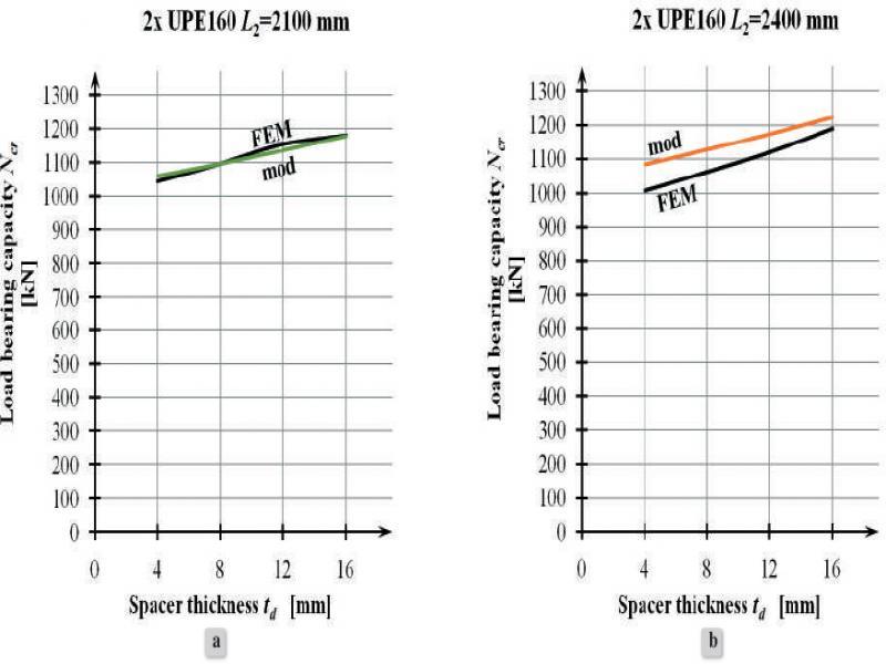 Comparison of numerical (FEM) and analytical (mod) results for BPCSBUM: (a) 2xUPE160, L2 = 2100 mm, (b) 2xUPE160, L2 = 2100 mm