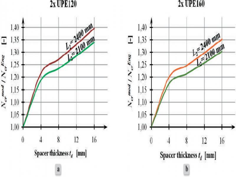 Critical load bearing capacity of BPCSBUM built of: (a) 2xUPE120, (b) 2xUPE160