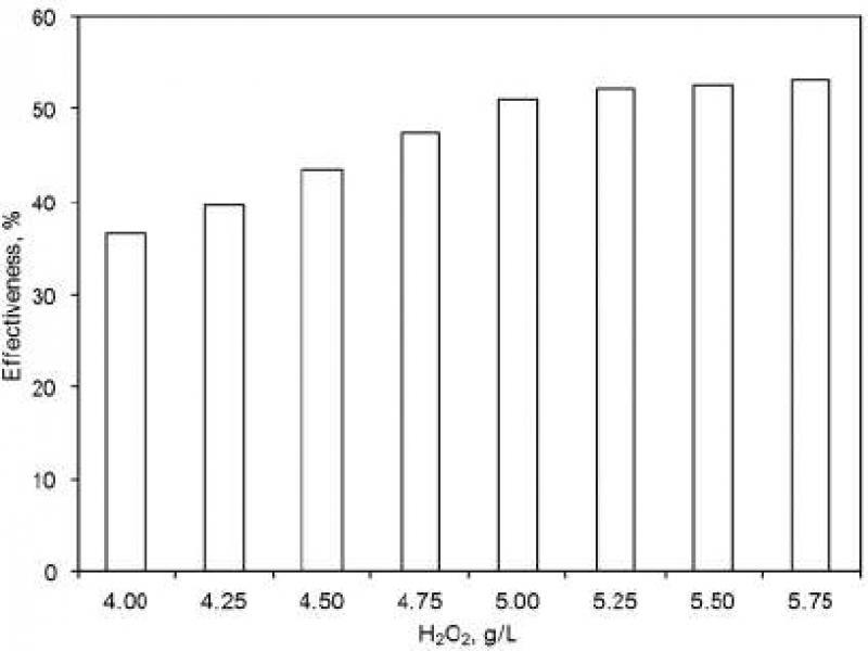 Impact of H2O2 dosage on effectiveness of decrease of COD