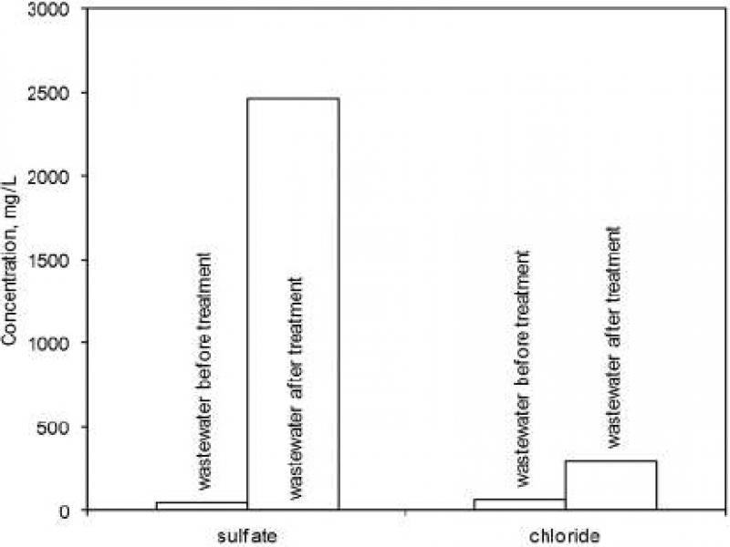 The change of the concentration of sulfate and chloride ions in wastewater before and after the purification process