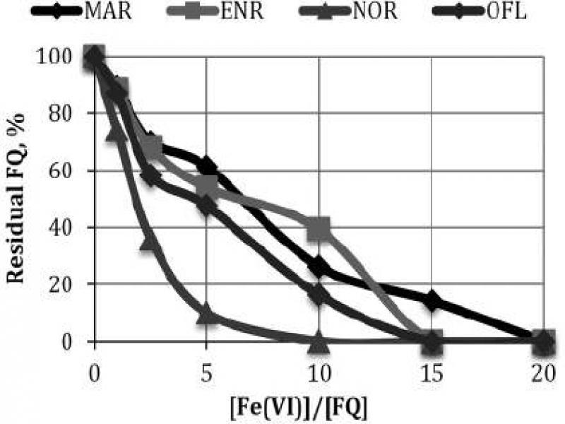 The effect of different Fe(VI)/FQ’s ratios on the antibiotics degradation (pH 7, T= 25°C, concentration of FQ’s= 30 μM)