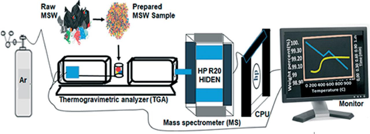 TGA-MS setup for pyrolysis of the PMSW