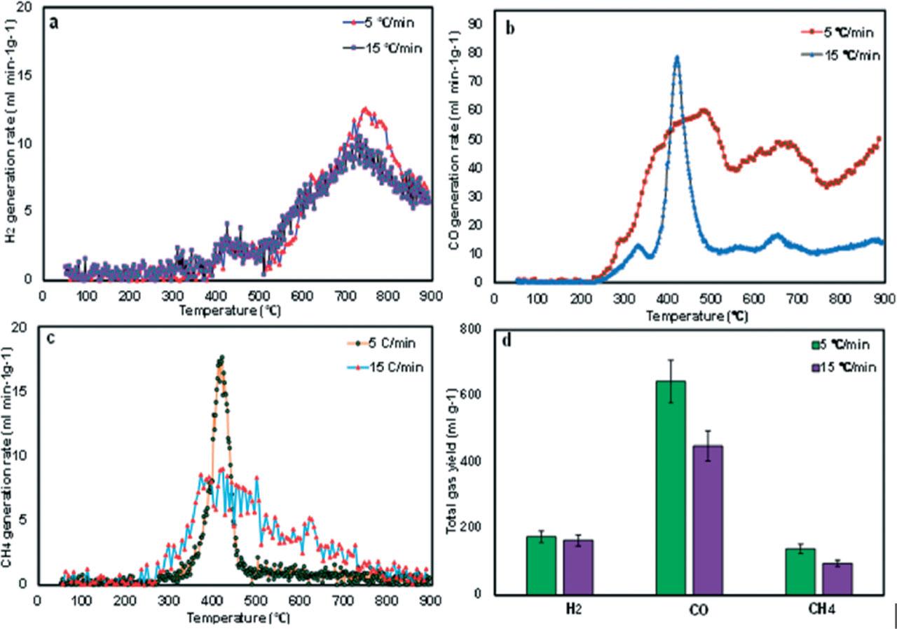 The generation rates of (a) H2, (b) CO, and (c) CH4, and (d) their total yields obtained from pyrolysis of PMSW at 5 and 15°C/min.