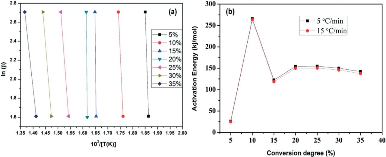 (a) Fitting curves and (b) plots of activation energy obtained from the pyrolysis of PMSW at different conversion degrees at heating rates of 5 and 15°C/min.