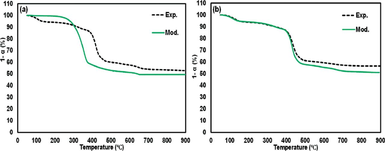 Experimental (dotted) and model (solid) lines through the FWO method were (a) and (b) show the pyrolysis at 5 and 15°C/min, respectively