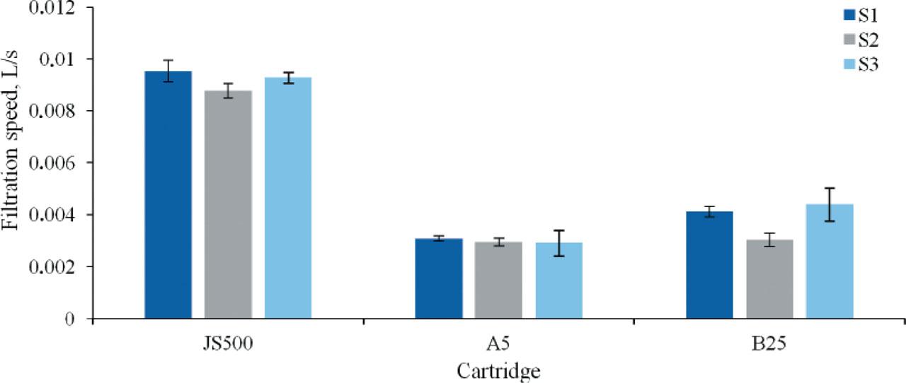Average filtration speed for studied cartridges during filtration of S1, S2, and S3 feed solutions