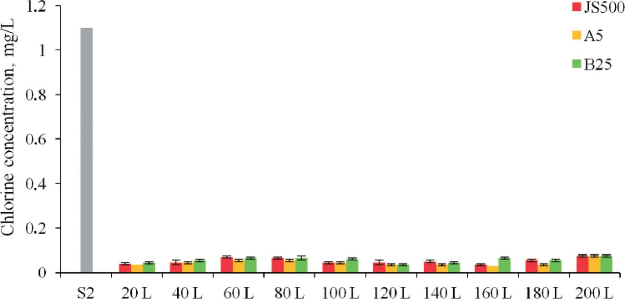 The concentration of chlorine during filtration of 200 L of S2 feed solution