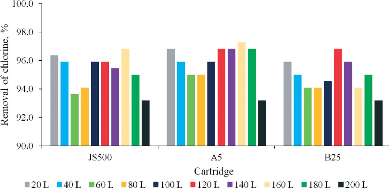 The removal efficiency of chlorine during filtration of 200 L of feed solution S2