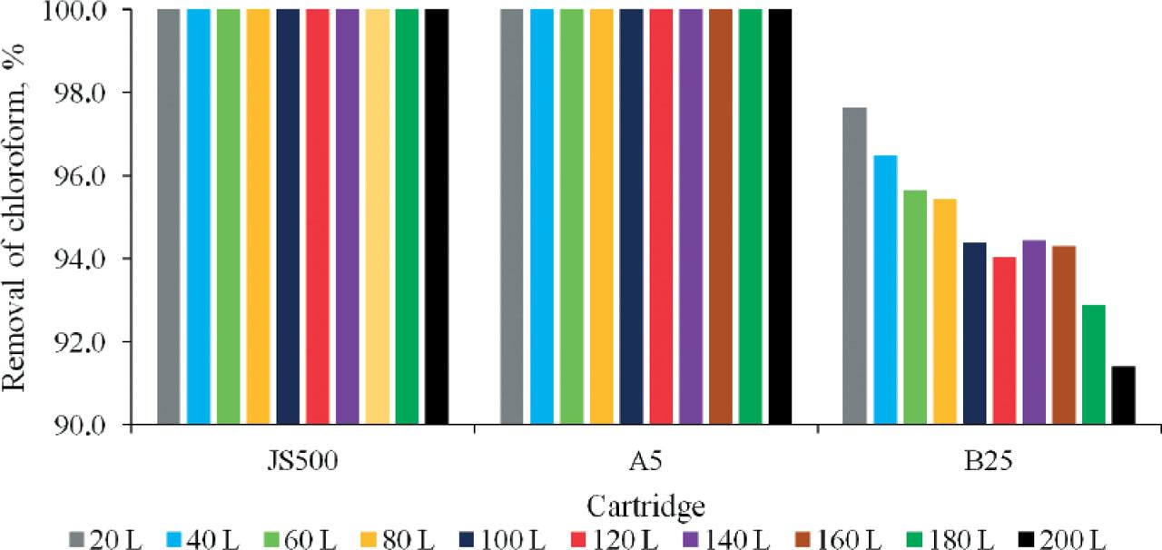 The removal efficiency of chloroform during filtration of 200 L of S3 feed solution