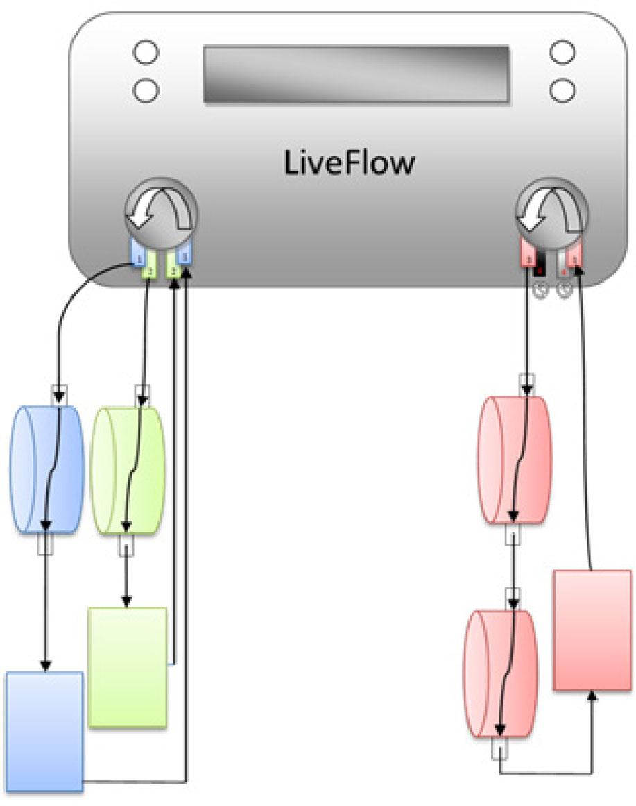 LiveFlow system scheme. Blue and green – LiveBox with samples, parallel circuits of medium, Red – controls, series circuit of medium.