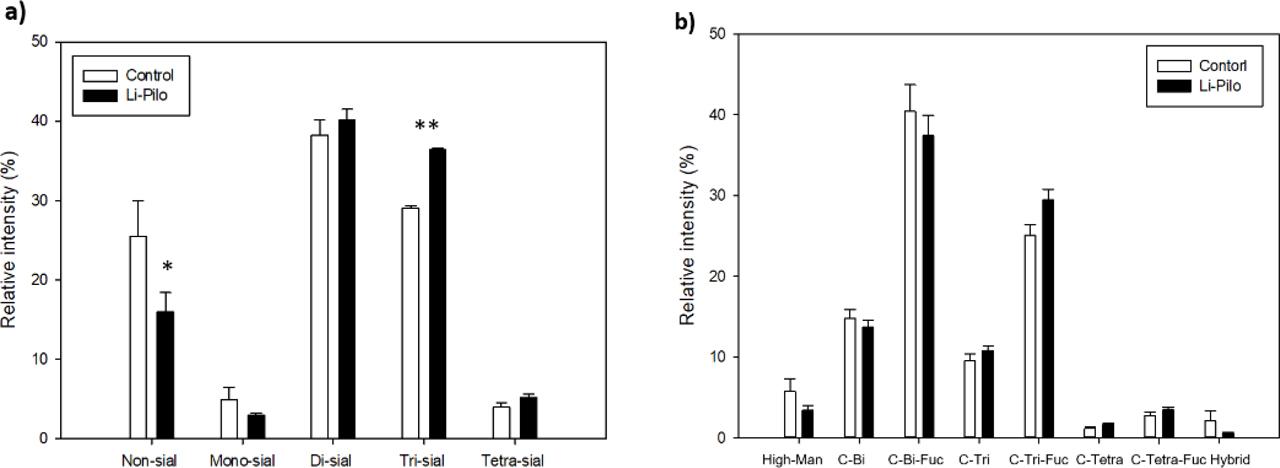 The relative intensities of N-glycans in the experimental model of lithium pilocarpine (Li-Pilo) induced status epilepticus (SE) in blood sera in immature rats. N-glycans were assorted according to (a) sialylation and non-sialylation; (b) their glycan type. Explanatory notes: High-Man – high-mannose type of N-glycan; C-Bi – complex bi-antennary; C-Bi-Fuc – complex bi-antennary with Fucose; C-Tri – complex tri-antennary; C-Tri-Fuc – complex tri-antennary with Fucose; C-Tetra – complex tetra-antennary; C-Tetra-Fuc – complex tetra-antennary with Fucose; Hybrid – hybrid type of N-glycan. Data were evaluated using GraphPad Software. Unpaired t-test with two tailed analysis was used to evaluate the difference among the experimental groups. The statistically significant difference are marked as * for p < 0.05 and ** for p < 0.01. Data were expressed as means ± SEM.
