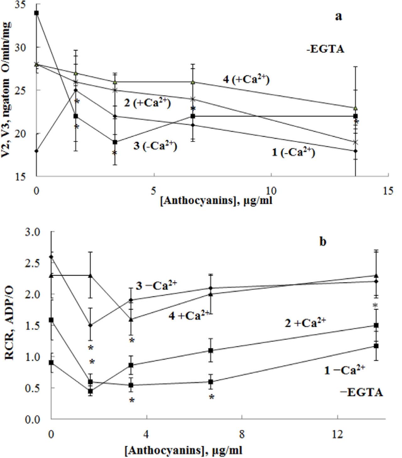 Effect of red cabbage extract (RCE) on the respiration parameters of isolated rat liver mitochondria. (a) The respiration rates V2 (1, 2) and V3 (3, 4); and (b) the coefficient of phosphorylation (ADP/O ratio) (1, 2) and the respiratory control ratio (RCR) (3, 4) (b) in the absence (1, 3) or in the presence of Ca2+ ions (60 μM) (2, 4). Mitochondria (0.5 mg protein/ml) were incubated in the medium containing 0.125 M KCl, 0.05 M sucrose, 0.01 M Tris-HCl, 0.0025 M KH2PO4, 0.005 M MgSO4, pH 7.4, at 25 °C, in the absence or in the presence of the anthocyanins (1.66–13.6 μg/ml). 5 mM succinate as substrate and 200 μM ADP were added. Significant difference (p < 0.05): * vs. that in the absence of RCE.