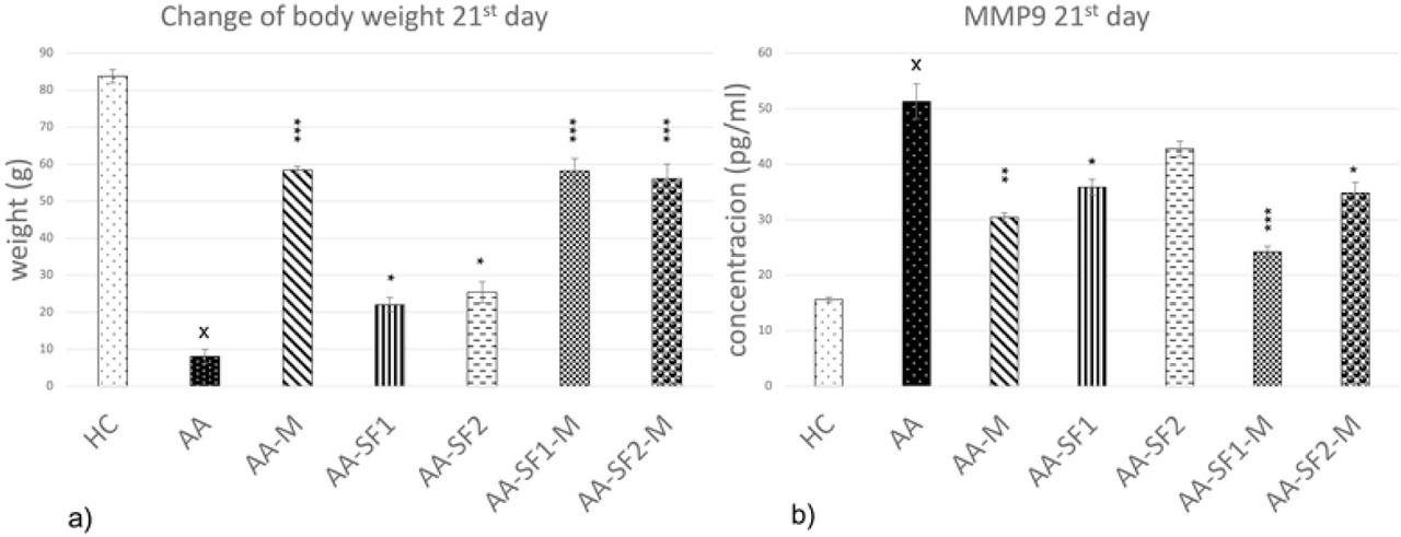 Extract of Crocus sativus: Change of body weight and levels of MMP-9 in plasma (x: HC vs. AA, *: AA vs. treated groups).