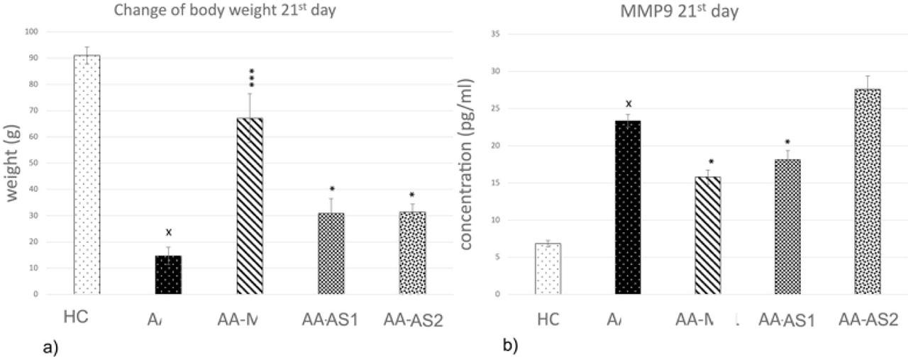 Astaxanthin: Change of body weight and levels of MMP-9 in plasma (x: HC vs. AA, *: AA vs. treated groups).