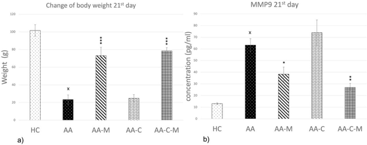 Carnosic acid: Change of body weight and levels of MMP-9 in plasma (x: HC vs. AA, *: AA vs. treated groups).