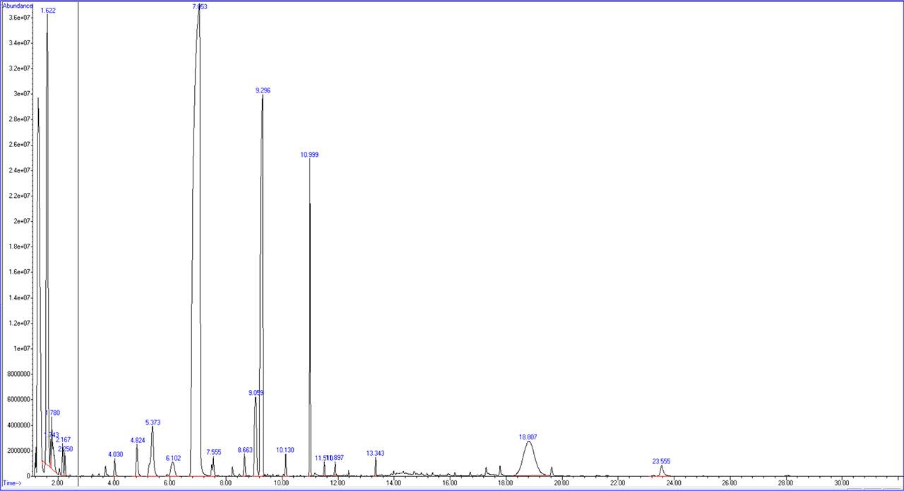 GC-MS chromatogram of the peach leaves essential oil (variety Flamingo). The individual compounds are described in table 2.