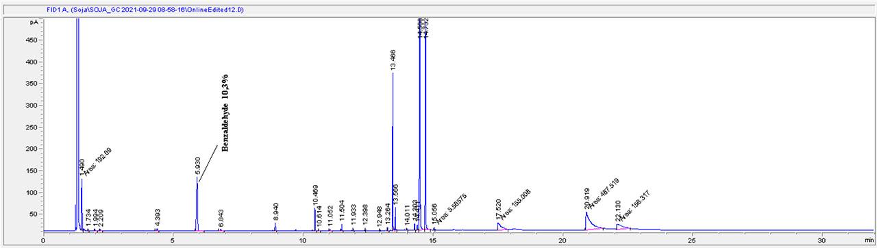 GC-FID chromatogram of the essential oil obtained from apricot seeds (Prunus armenica).