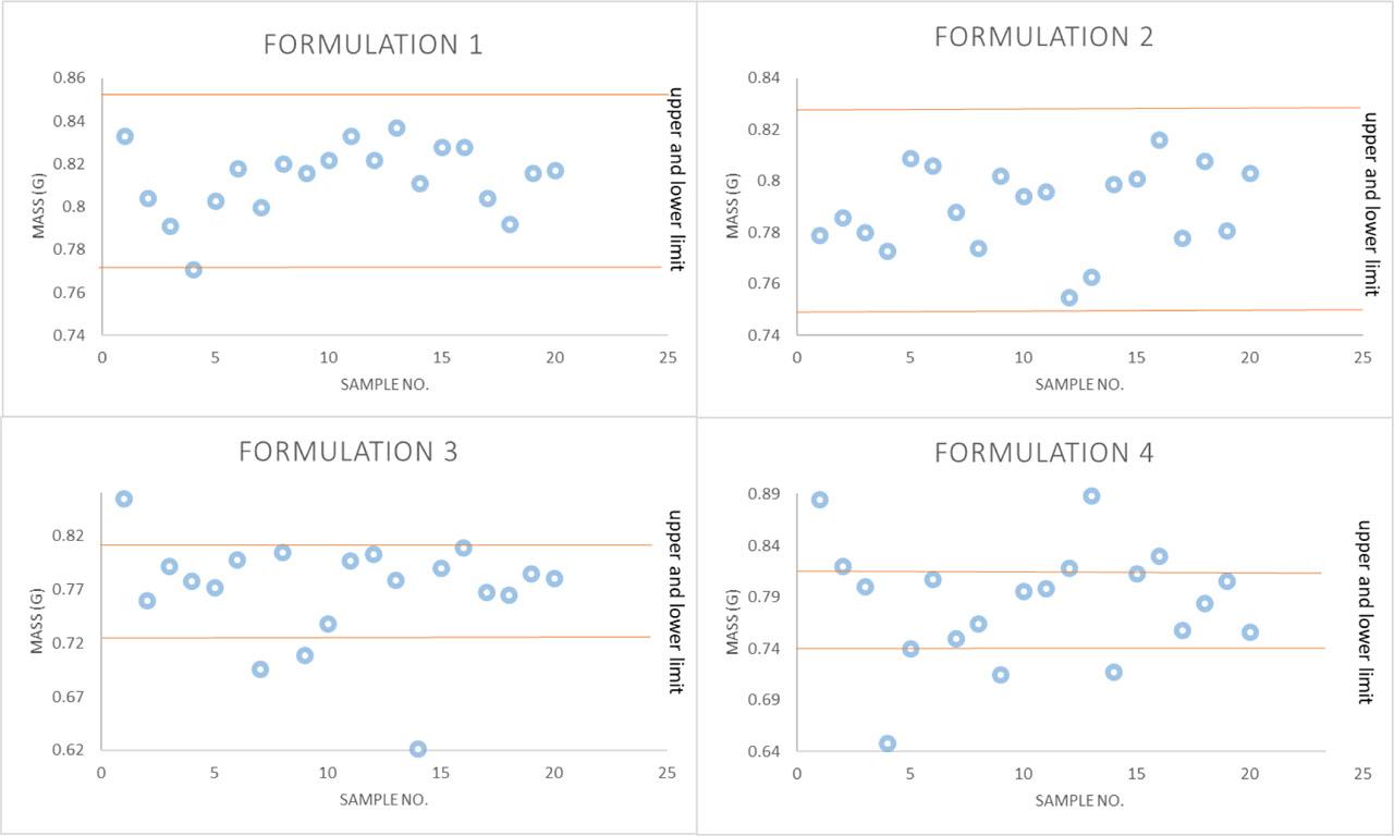 The uniformity of mass of the tablets with different composition (F1 vs. F2) or different granule size (F1 vs. F3/F2 vs. F4).