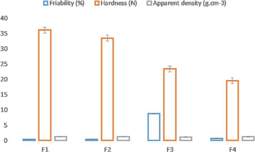 Physical parameters and mechanical resistance of the tablets.