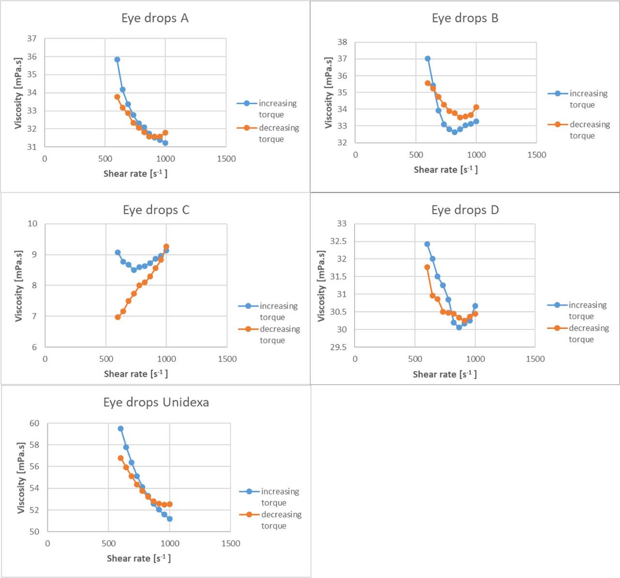 The viscosity of eye drops A, B, C, D and Unidexa depending on torque (n = 3).