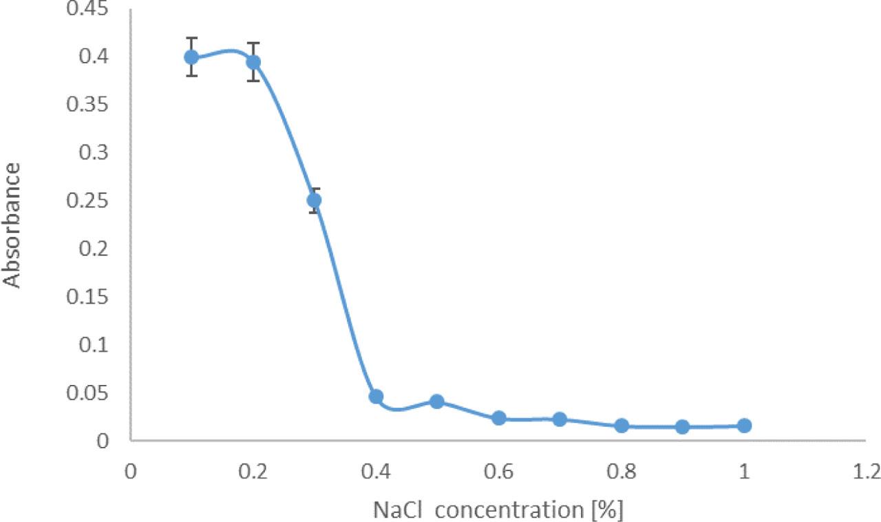 Absorbance of different NaCl solutions at 550 nm.