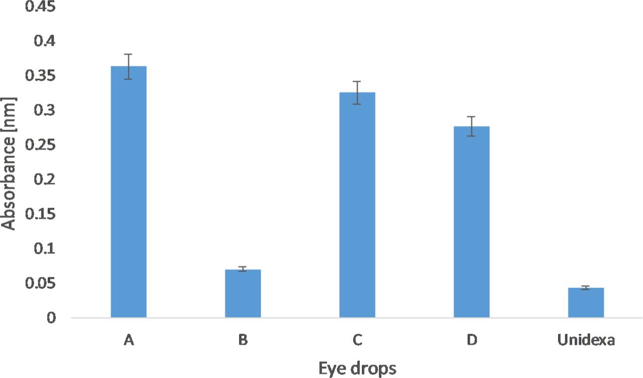 Absorbance of different eye drops at 550 nm.