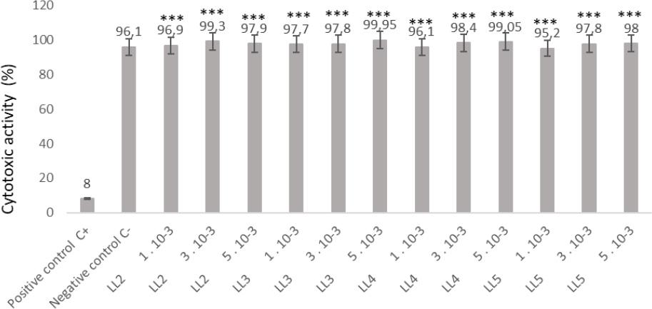 Cytotoxic activity of copper(II) complexes. Expressed as a percentage of the amount of untransformed resazurin to resorufin after 3 h of incubation with copper(II) complexes. Comparison with C+ control was performed by t-test Significance levels: ***0.000 < P < 0.001; **0.001 < P < 0.01; *0.01 < P < 0.05