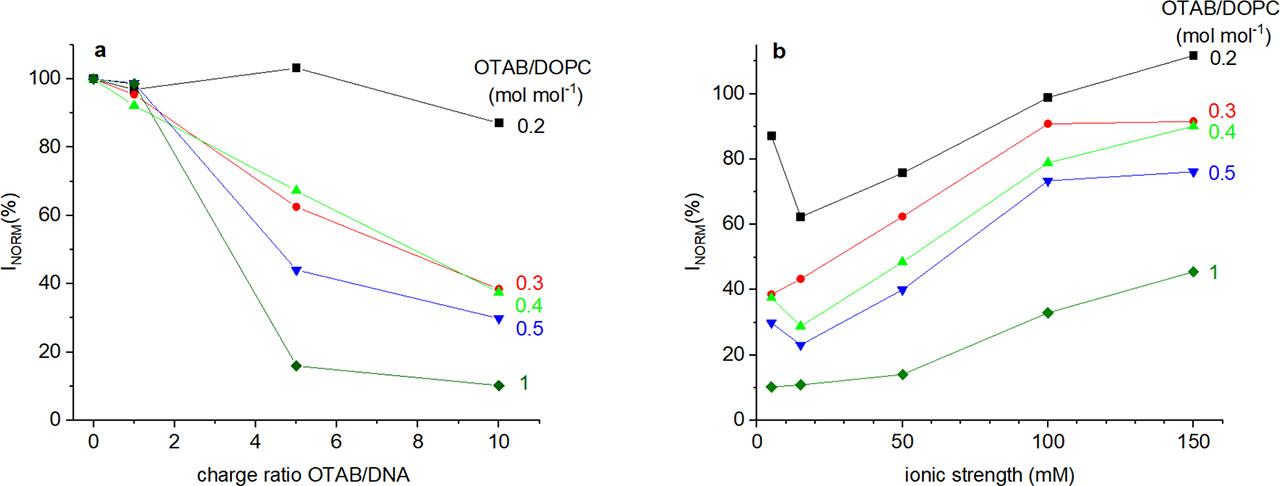 (a) Dependence of normalized fluorescence intensity Inorm of DOPC + OTAB + DNA + EtBr complexes on the OTAB/DNA charge ratio at different OTAB/DOPC mole ratios in 5 mmol l−1 NaCl. The points are connected to guide the eyes. Error bars are smaller than the symbol size. (b) Dependence of normalized fluorescence intensity Inorm of DOPC + OTAB + DNA + EtBr complexes on ionic strength at a charge ratio of OTAB/DNA = 10 and at different OTAB/DOPC mole ratios.