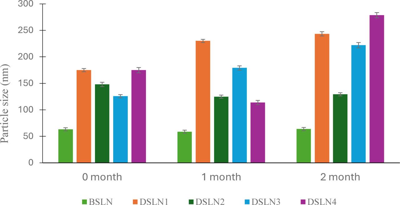 Time-dependent particle size of docetaxel nanoformulations at 25 °C