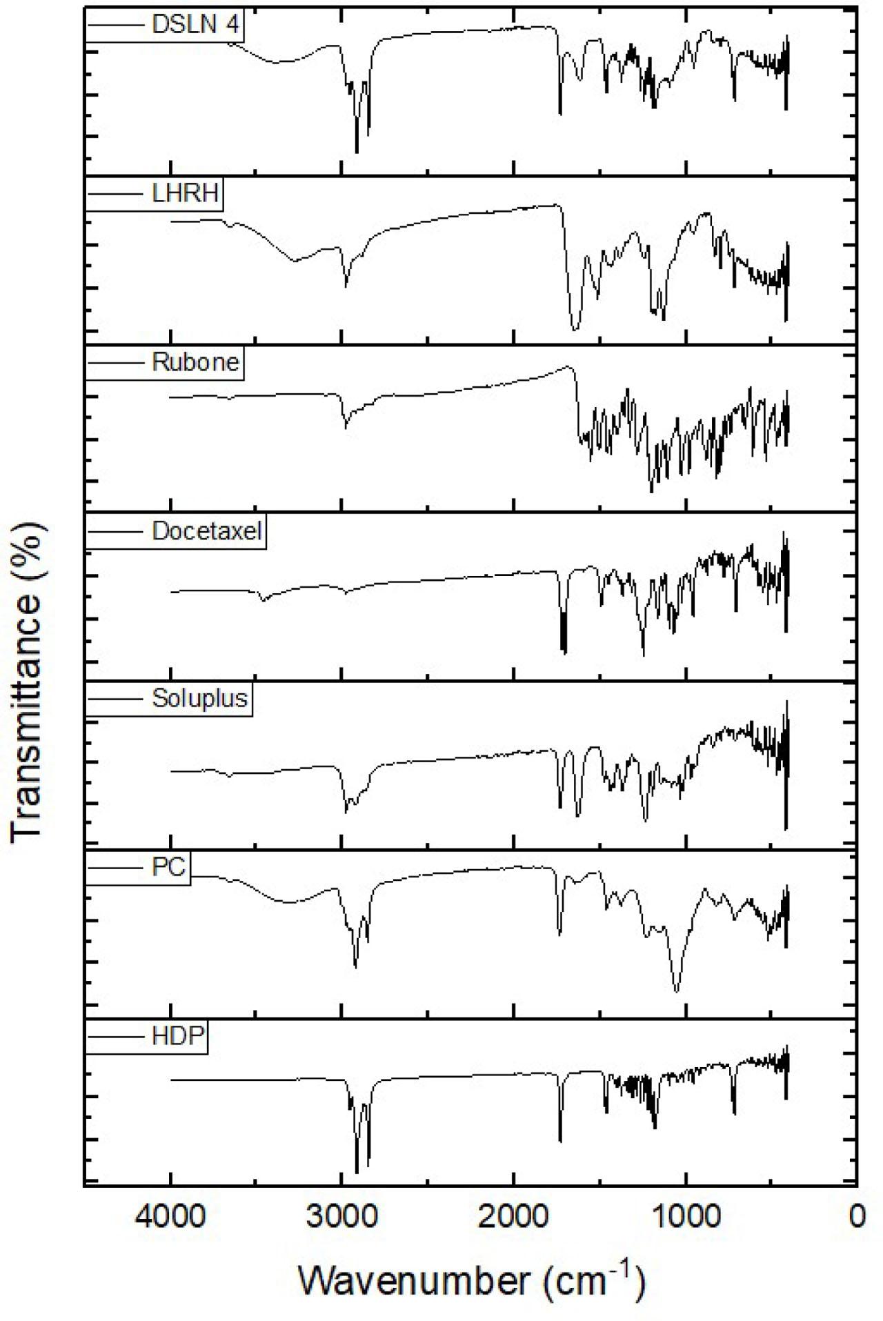 FTIR spectra of docetaxel nanoparticle components.