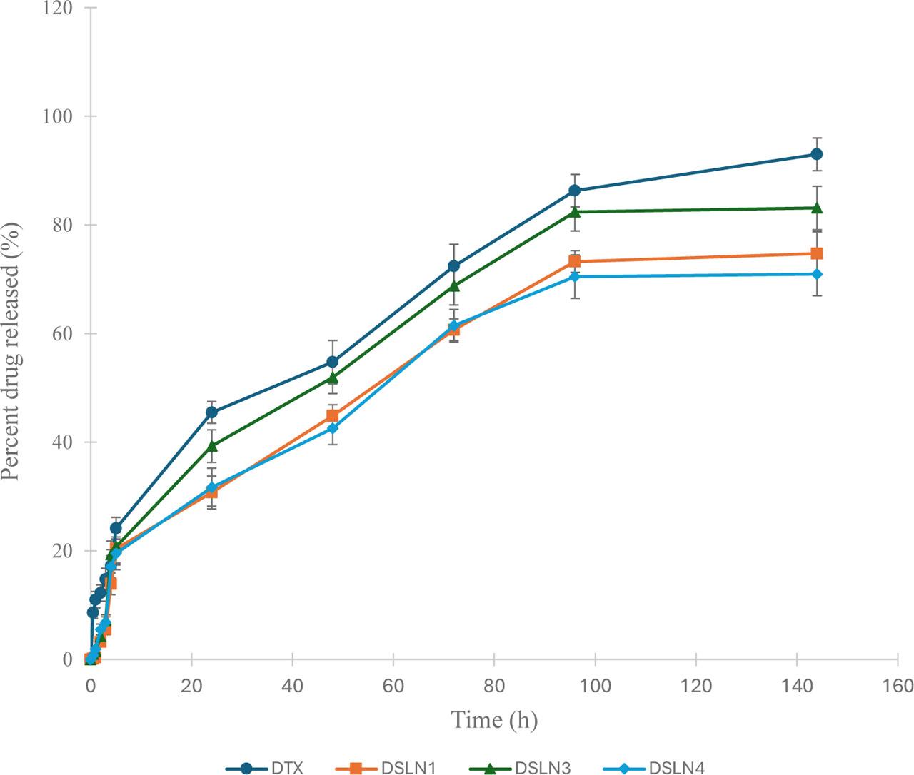 Docetaxel solid lipid nanoparticles' release profile.