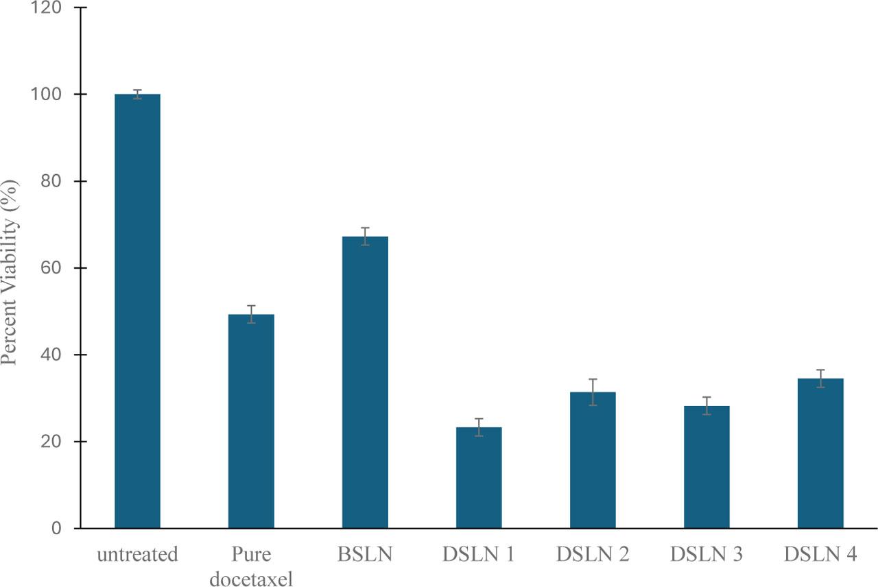 Percent viability of prostate cancer cell line DU145 after treatment with test nanoparticles.