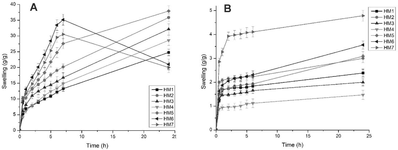 Swelling profile of hydrogel films in Tris HCl buffer pH 7.4 (a) and 0.1 N HCl (b).