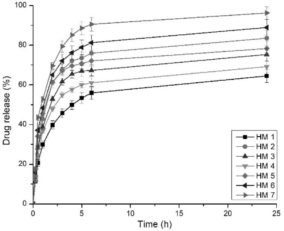 MTZ release from hydrogel films in Tris HCl buffer pH 7.4.