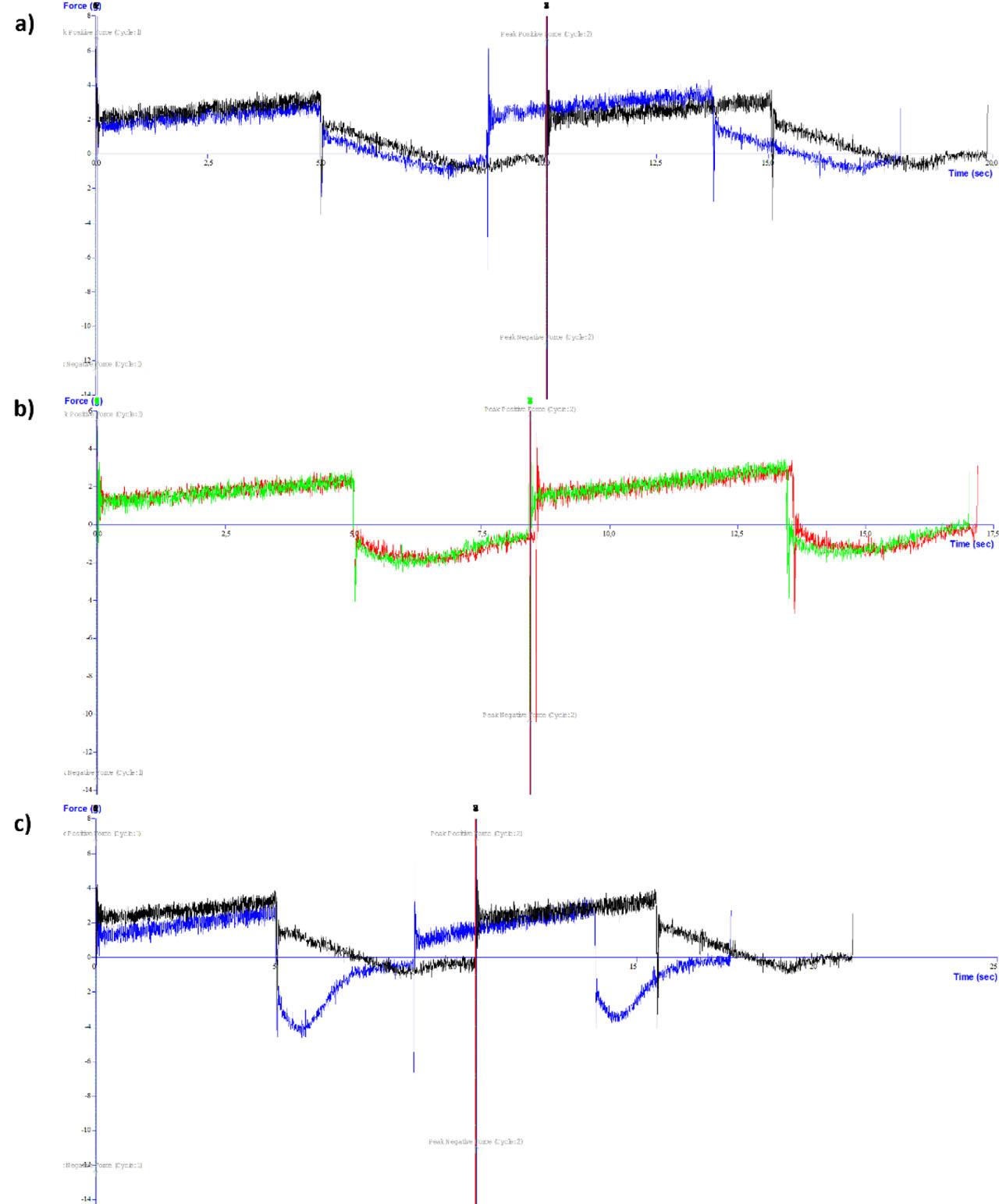 Comparison of texture profiles: a) MEG1 (black) versus MEG1 with lidocaine hydrochloride (blue); b) MEG2 (red) versus MEG2 with lidocaine hydrochloride (green); c) MEG3 (black) versus MEG3 with lidocaine hydrochloride (blue).