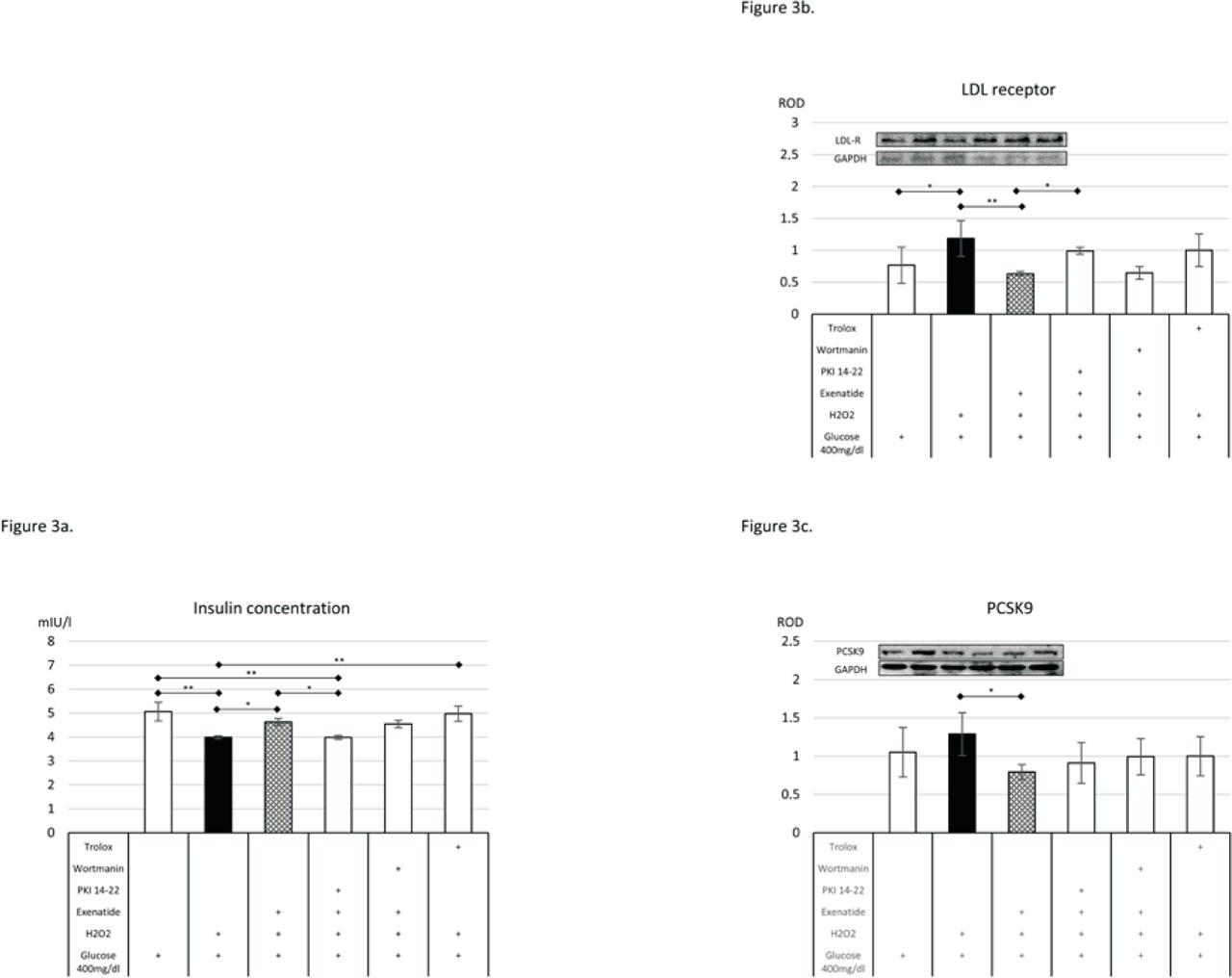 The impact of exenatide on the concentration of insulin in culture media (a), the level of expression of LDL receptor (b) and PCSK9 (c). Data are expressed as means ± SEM. Asterisks indicate the level of statistical significance: * - p<0.05, ** - p<0.01