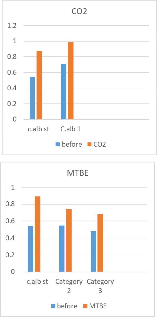 Result of biofilm formation for C. albicans according to the effects of CO2 and MTBE